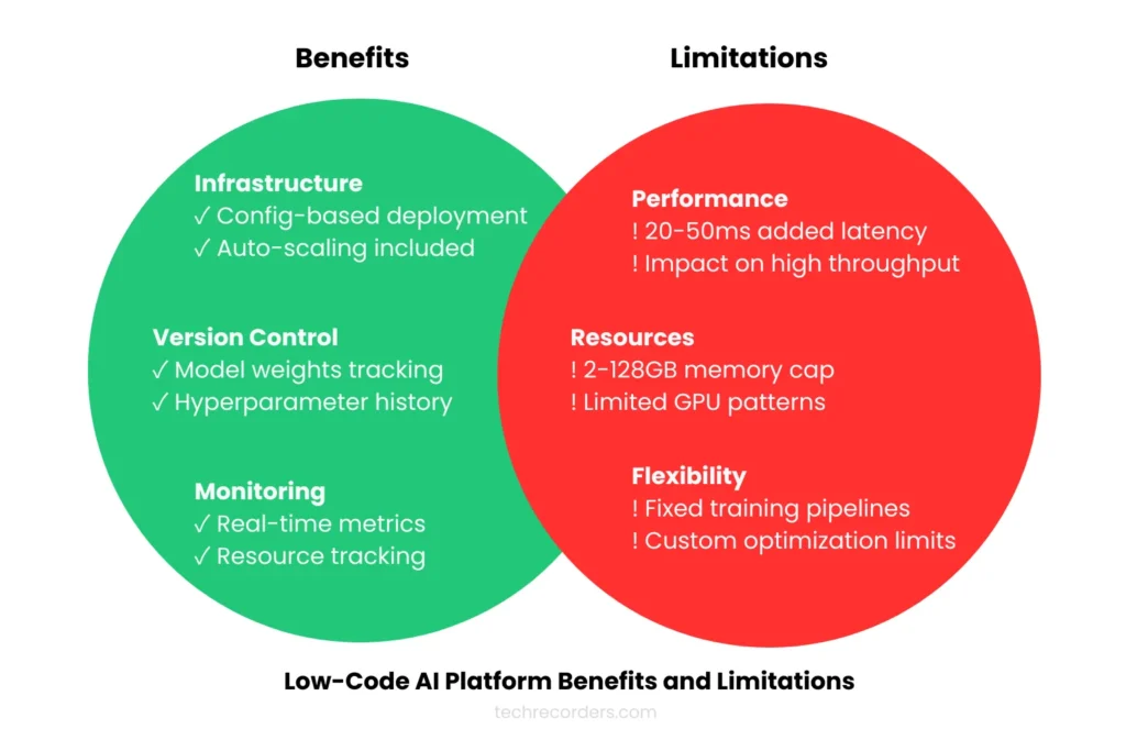 Low-Code AI Platform Benefits and Limitations