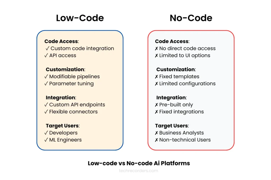 low code vs no code ai platforms