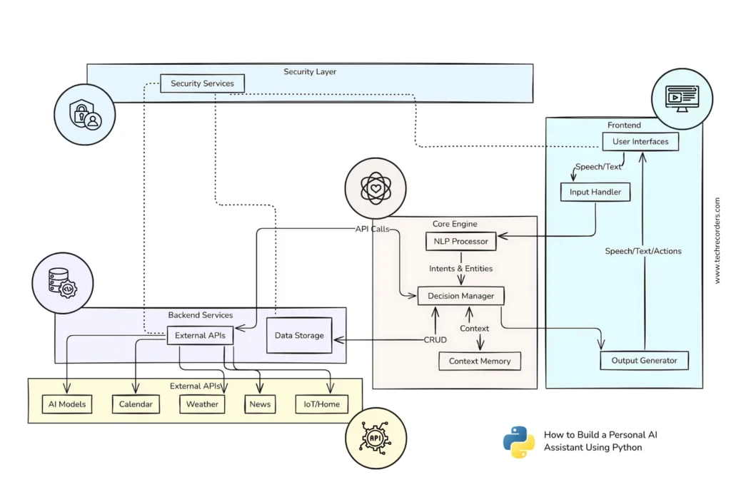 How to built a personal AI assistant using Python