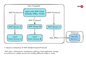 How Does Model Context Protocol Work- Explained With Example